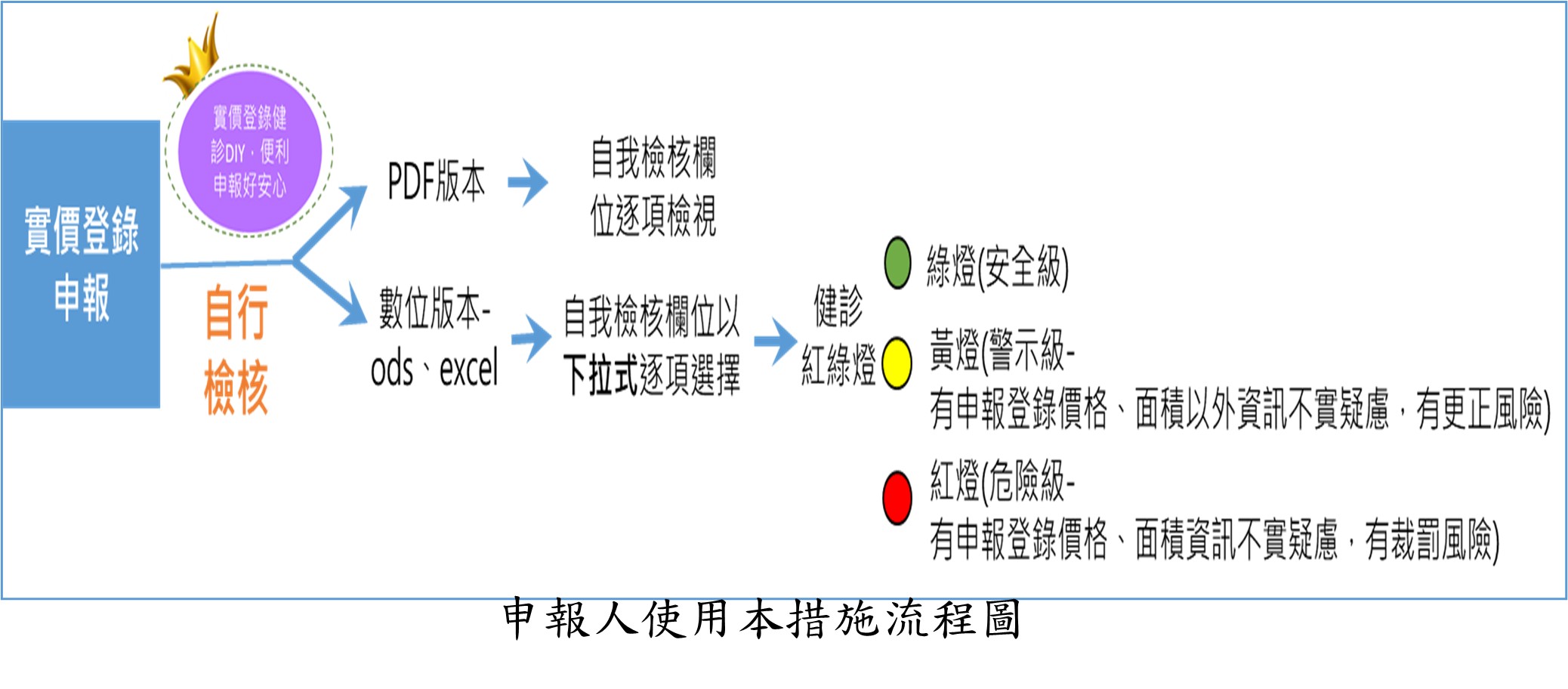 流程圖
