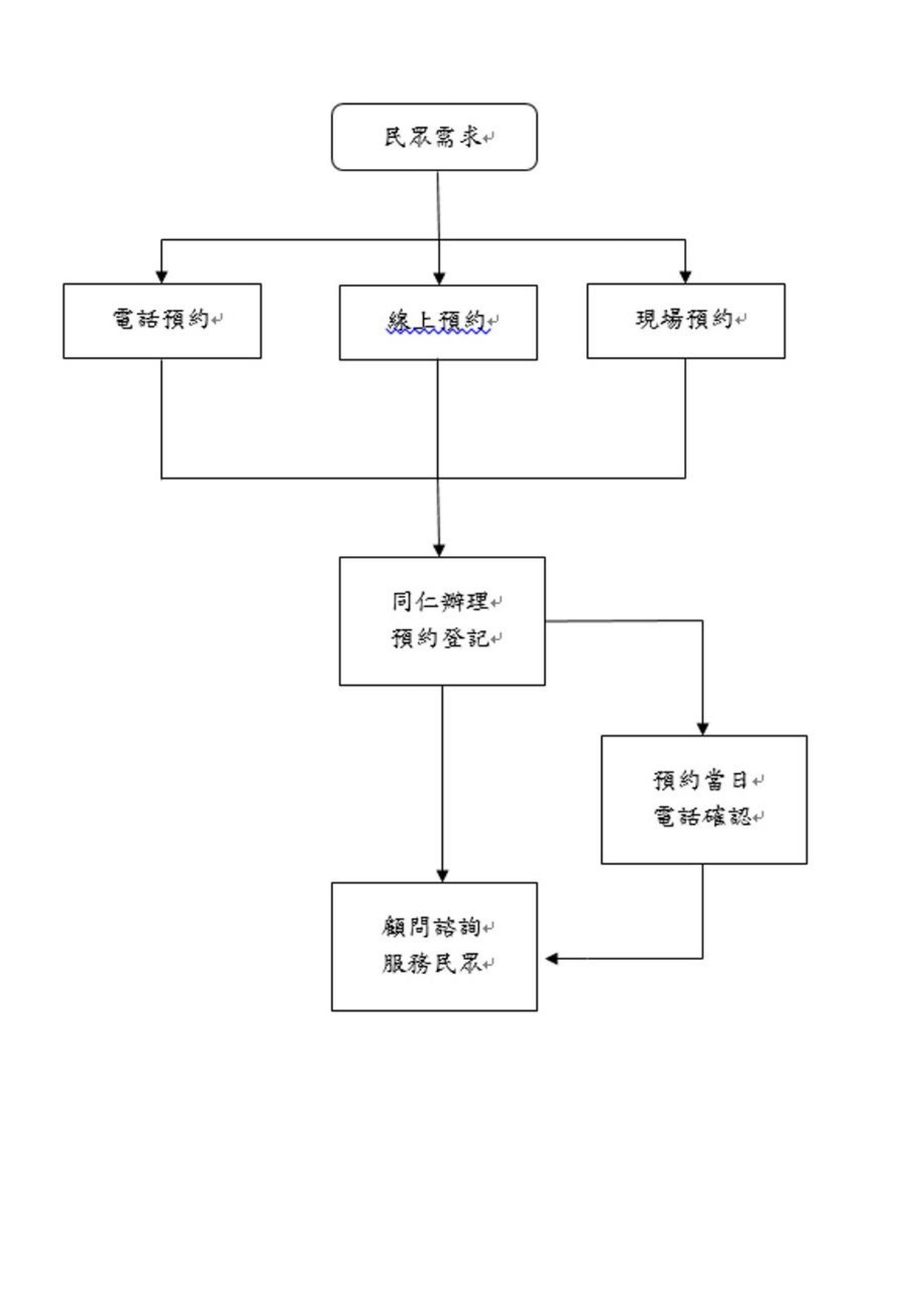 不動產交易樂活棧流程圖